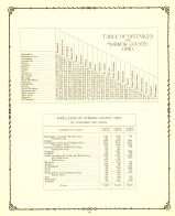 Distances, Population, Morrow County 1901